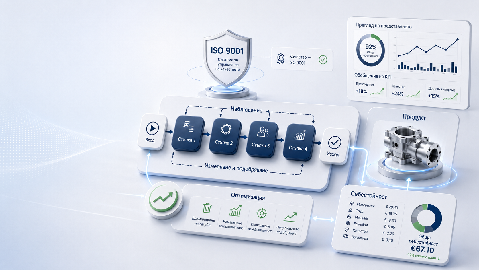 Илюстрация на процесния подход по ISO 9001 — стъпки, наблюдение, себестойност и KPI (концептуална, не реални резултати)